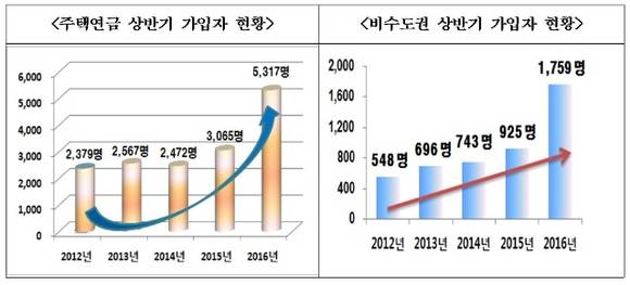 ▲ ⓒ주택금융공사