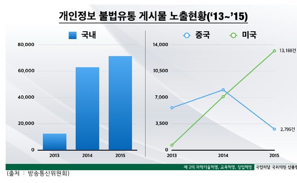▲ 개인정보 불법유통 게시물 노출현황('13~'15년) ⓒ국민의당 신용현 의원실