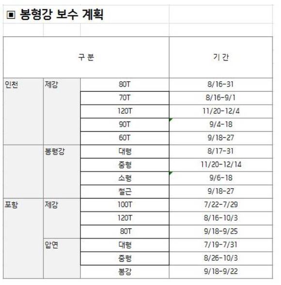 ▲ 현대제철 봉형강부문 보수계획ⓒ현대제철