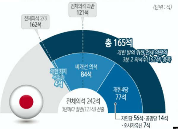 ▲ 10일 실시된 일본 참의원 선거 결과. ⓒ뉴시스 그래픽DB