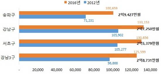 ▲ 2012년 말 대비 강남3구 재건축아파트 매매가격 상승폭(단위: 만원). ⓒ 부동산114