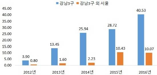 ▲ 강남3구 아파트 청약경쟁률(단위: N:1). ⓒ 부동산114