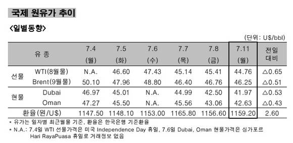 ▲ 국제 원유가 추이 일별동향.ⓒ한국석유공사