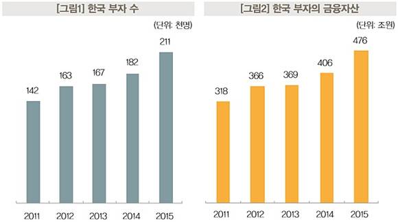 ▲ ⓒKB금융지주 경영연구소