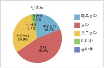 ▲ 중소기업기술지원 사업의 수혜기업 설문조사. 조사에서는 만족답변이 94.9%로 매우 높은 것올 나타났다.ⓒ경북도 제공