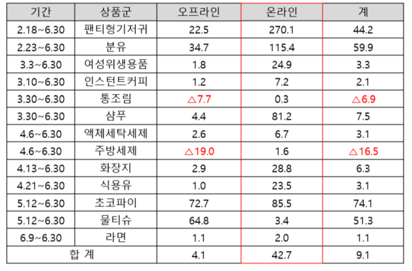 ▲ 이마트 가격의 끝 상품군 채널별 신장율 (단위:%) ⓒ이마트