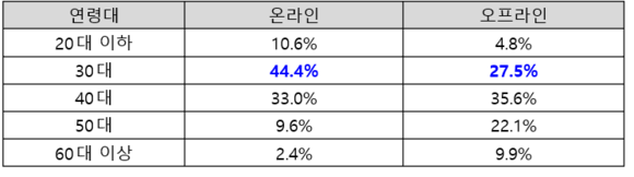 ▲ 이마트 채널별 연령대별 매출 비중 ⓒ이마트