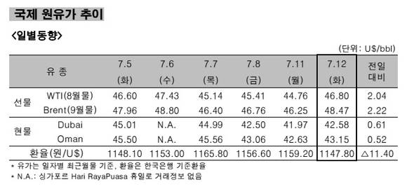 ▲ 국제 원유가 추이 일별동향.ⓒ한국석유공사