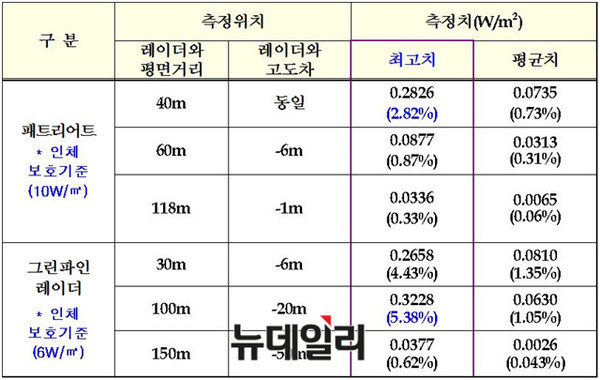 ▲ 측정결과 : 인체보호기준 이하 (기준치 대비 0.33% ~ 5.38%)ⓒ뉴데일리