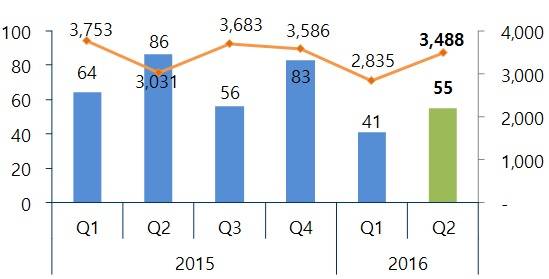 ▲ 분기별 상가단지 및 점포수 추이(왼쪽 상가, 오른쪽 점포). ⓒ 부동산114