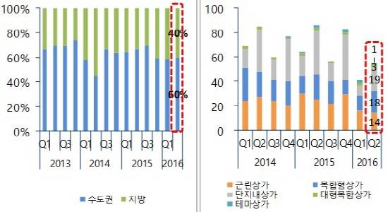 ▲ 권역 및 유형별 분양물량 추이(단위: %, 단지). ⓒ 부동산114