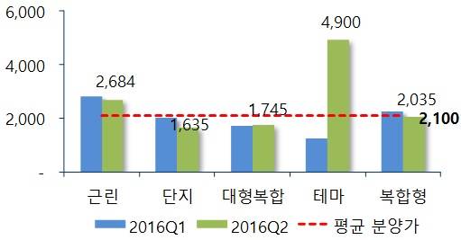 ▲ 유형별 평균 분양가격(단위: 만원/3.3㎡, 계약면적 기준). ⓒ 부동산114