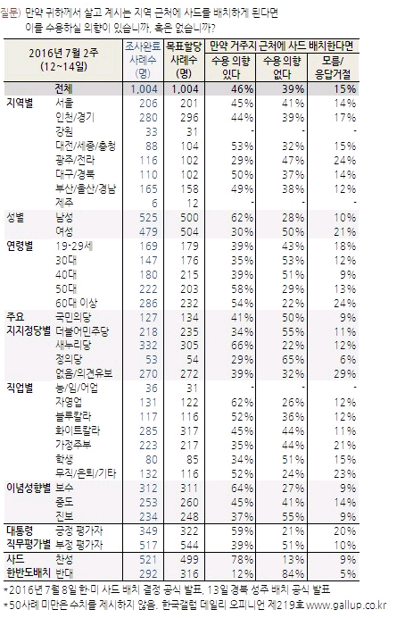 ▲ ⓒ한국갤럽 제공