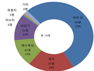 ▲ 2011년부터 2015년까지 발생한 물놀이 사고의 장소별 사망자 현황 통계. ⓒ국민안전처 제공