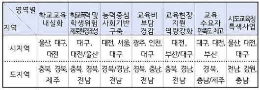 ▲ '2015년 시·도교육청 평가' 영역별 우수교육청. ⓒ교육부