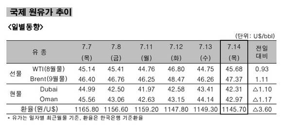 ▲ 국제 원유가 추이 일별동향.ⓒ한국석유공사