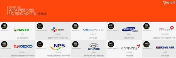▲ 2016년 대학생이 가장 일파고 싶은 기업 순위ⓒ인쿠르트