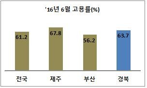 ▲ 2016년 6월 현재 경북도 고용률(단위 %).ⓒ경북도 제공