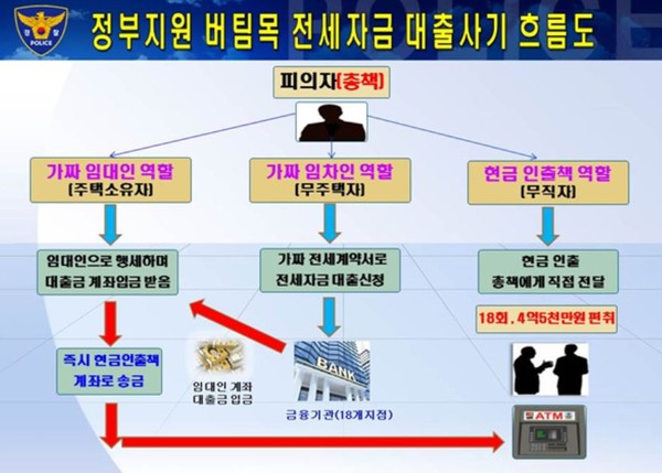 ▲ 대출이 필요한 저신용자의 명의로 가짜 전세계약을 만들어 정부가 지원하는 전세자금을 부정대출 받아 가로챈 브로커가 경찰에 붙잡혔다.ⓒ부산경찰청 제공