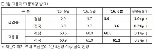 ▲ 6월 고용지표ⓒ경남도 제공