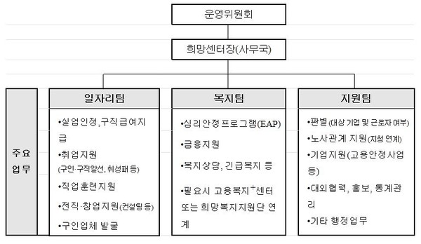 ▲ 일자리희망센터 직재 및 주요업무도ⓒ경남도 제공