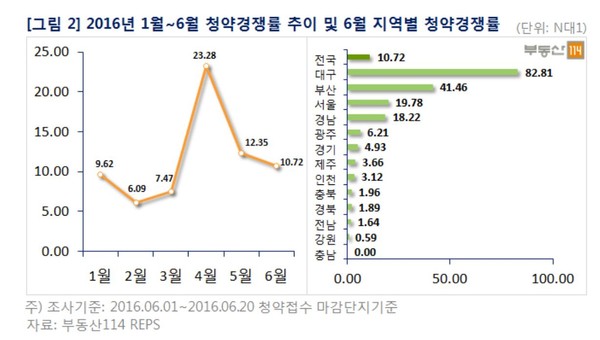 ▲ 2016년 1~6월 지역별 청약 경쟁률 분석표.ⓒ부동산114제공