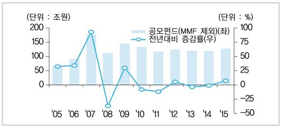 ▲ 공모펀드 수탁고 추이.ⓒ금융투자협회