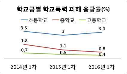 ▲ 학교급별 피해 응답율 그래프 ⓒ 서울교육청