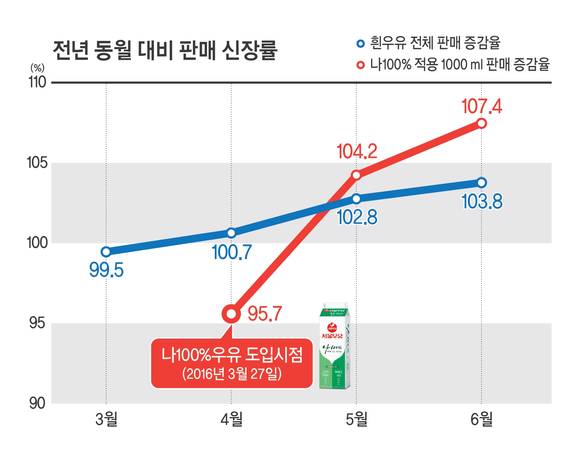 서울우유 전년 동월 대비 판매 신장율. ⓒ서울우유협동조합