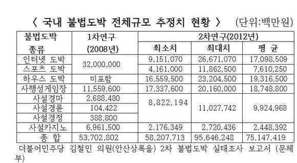 ▲ 문체부 불펍도박 실태조사 보고서ⓒ김철민 더불어민주당 의원실