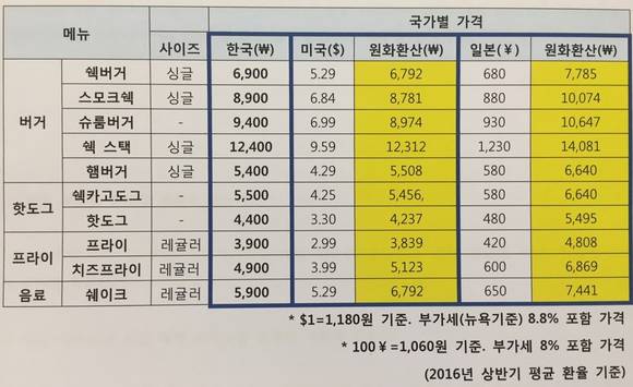 ▲ 쉐이크쉑 제품 가격. ⓒSPC