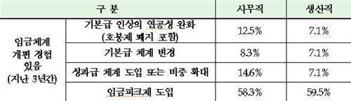 ▲ 임금체계 개편 구체적 내용ⓒ연합뉴스