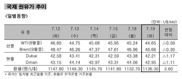 ▲ 국제 원유가 추이 일별동향.ⓒ한국석유공사