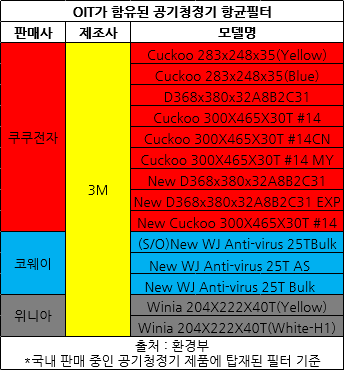 ▲ OIT가 함유된 공기청정기 항균필터 현황.ⓒ환경부