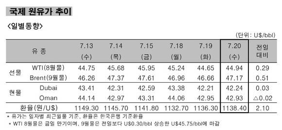 ▲ 국제 원유가 추이 일별동향.ⓒ한국석유공사