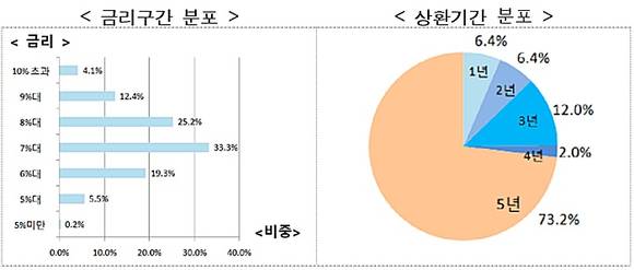 ▲ ⓒ그래픽=금융위원회