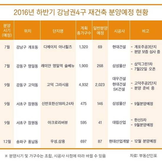 ▲ 올 하반기부터 1년 반 동안 강남4구에서 공급될 재건축 분양 물량이 8800여가구에 달하는 것으로 집계됐다. ⓒ부동산인포