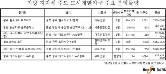 ▲ 지자체 주도의 도시개발지구 사업이 빠른 개발속도와 안정성으로 실수요자들에게 인기를 얻고 있다. ⓒ함스피알