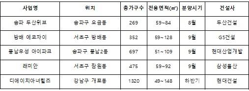 ▲ 하반기 강남3구 주요분양 물량. ⓒ 각 사