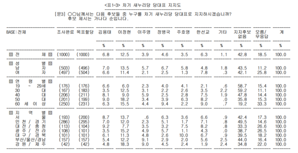 ▲ 새누리당 이정현 의원이 일반인을 상대로 한 새누리당 차기 당 대표 여론조사에서 1위를 차지했다. ⓒ뉴데일리 이종현 기자