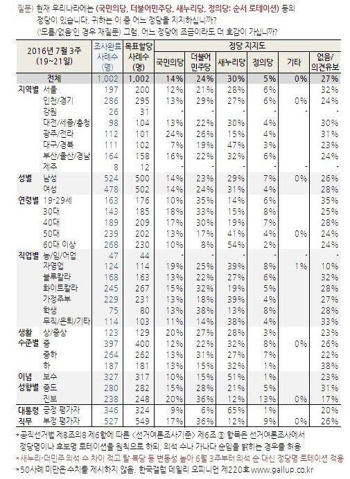 ▲ 한국갤럽의 2016년 7월 셋째 주 여론조사 결과에 따르면, 새누리당은 호남에서 15%의 지지율을 보였다. 이는 지난 주와 그 전 주의 2배에 달하는 숫자다. ⓒ한국갤럽 제공