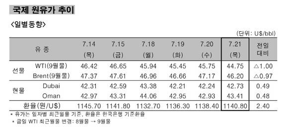 ▲ 국제 원유가 추이 일별동향.ⓒ한국석유공사