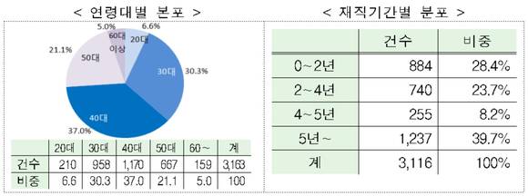 ▲ 사잇돌 대출 이용자 현황.ⓒ금융위원회