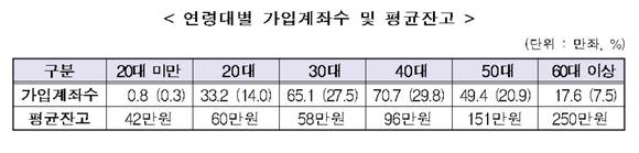 ▲ ISA 가입자 별 연령, 평균잔고 현황.ⓒ금융위원회