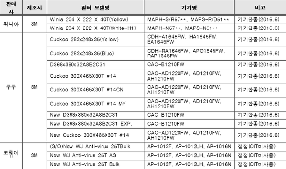 ▲ 환경부는 22일 '공기청정기 OIT 함유 필터 모델명·기기명'을 추가로 공개했다.ⓒ환경부