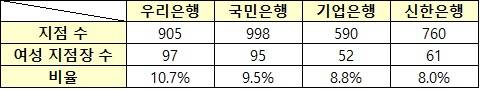 ▲ ⓒ뉴데일리(자료:각 은행)