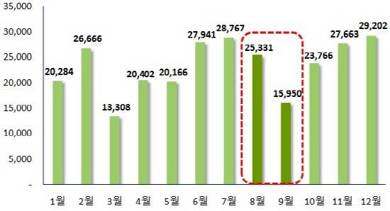 ▲ 2016년 월별 전국 아파트 입주물량 추이(단위: 가구). ⓒ 부동산114