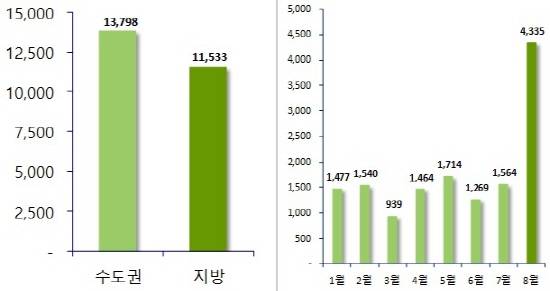 ▲ 8월 지역별 전국 아파트 및 서울 월별 입주물량 추이(단위: 가구). ⓒ 부동산114