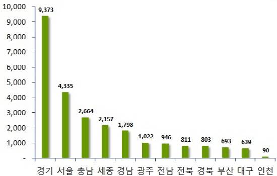 ▲ 2016년 8월 지역별 입주예정 물량.(단위: 가구). ⓒ 부동산114