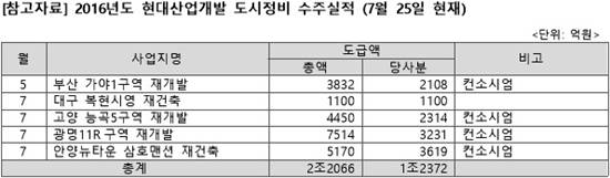 ▲ 현대산업개발이 올해 도시정비사업 누적 수주액 1조원을 돌파했다. ⓒ현대산업개발